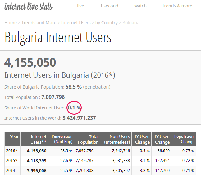 content превод, BG Internet Users 2016