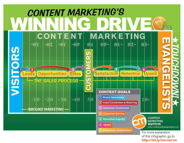 Контент маркетинг инфографика