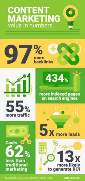 SEMRush content marketing