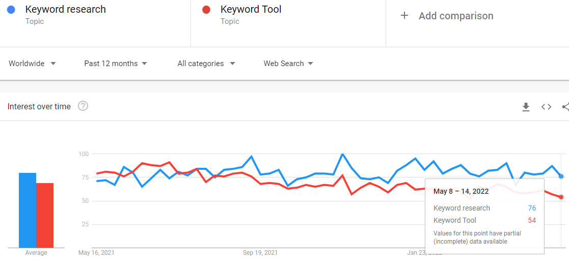 Google Trends ключови думи