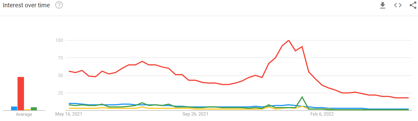 Google Trends пример търсене Ковид ключови думи 2022