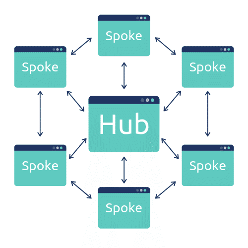 ключови думи Hub & Spoke